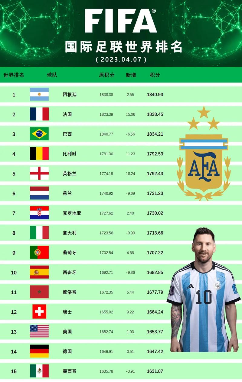 国际足联世界排名最新排名